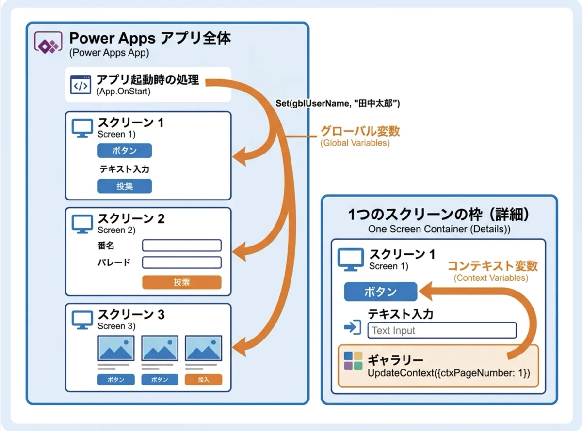 Power Appsのグローバル変数とコンテキスト変数——違いと使い分けの図